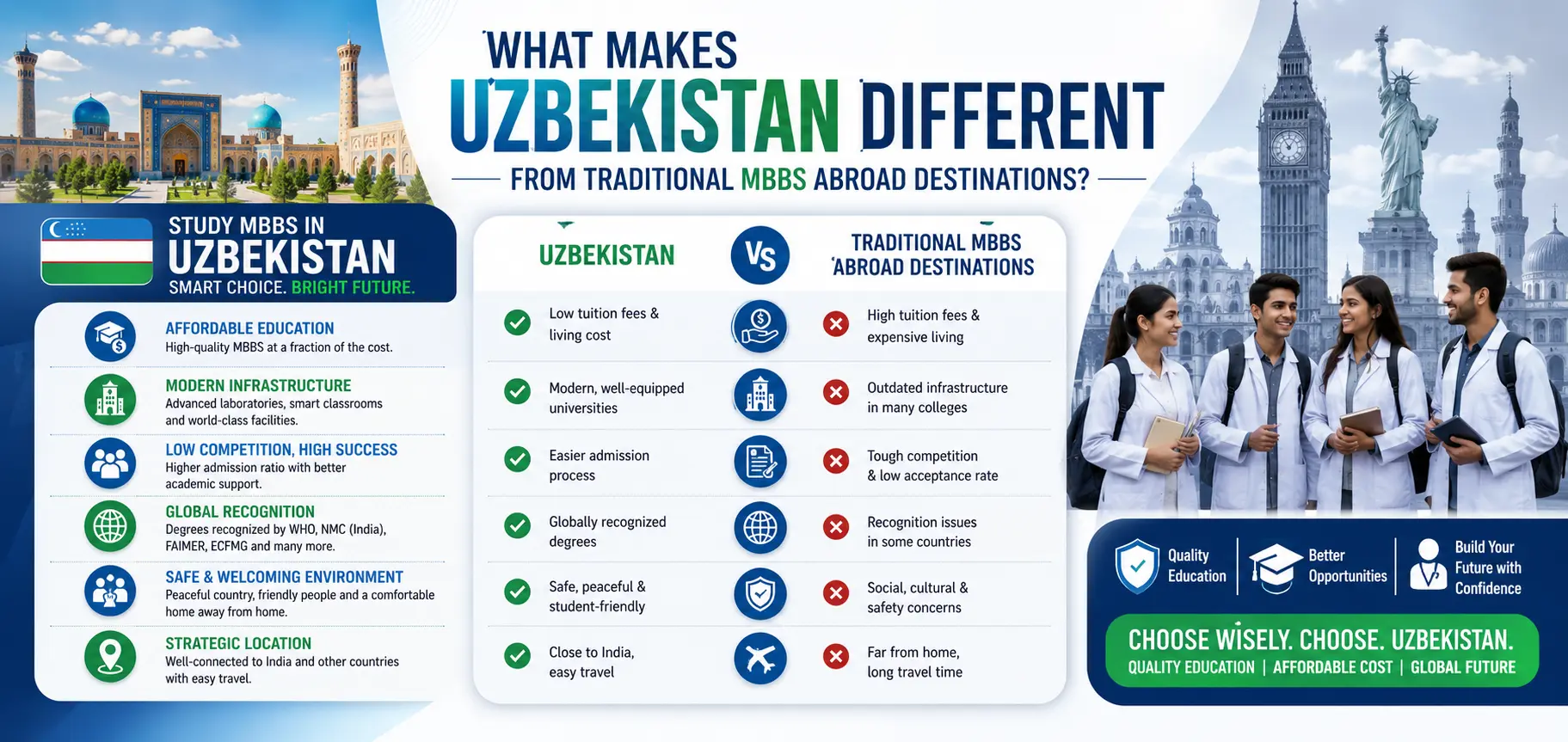 What Makes Uzbekistan Different from Traditional MBBS Abroad Destinations?